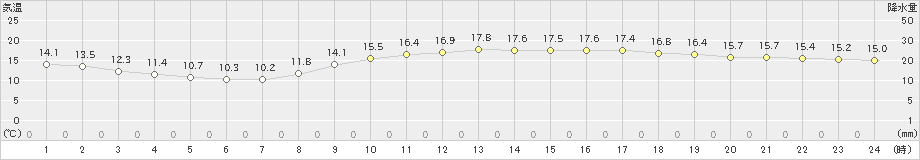 津(>2019年11月13日)のアメダスグラフ