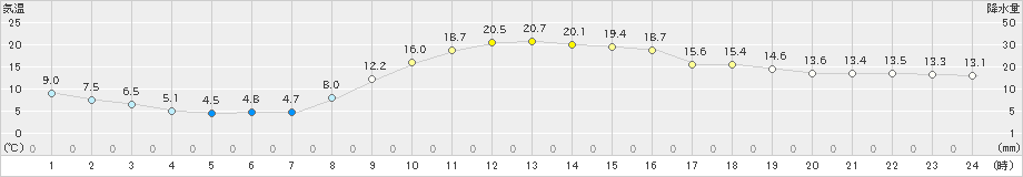 粥見(>2019年11月13日)のアメダスグラフ