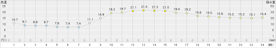 紀伊長島(>2019年11月13日)のアメダスグラフ