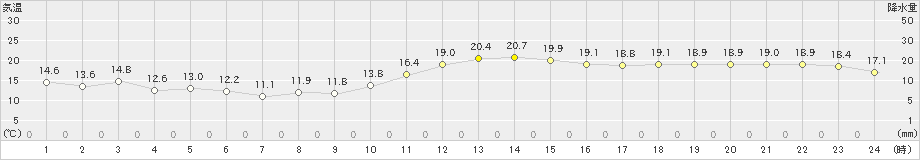 越廼(>2019年11月13日)のアメダスグラフ