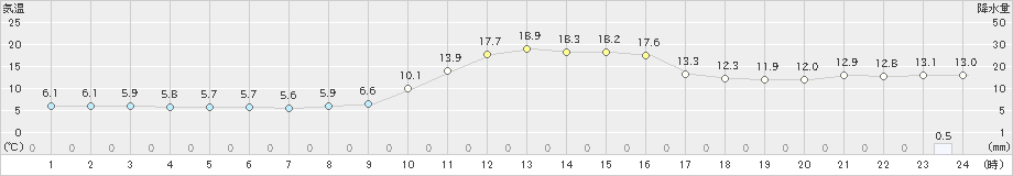 美山(>2019年11月13日)のアメダスグラフ