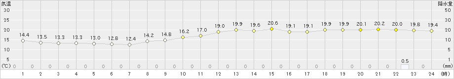 神戸(>2019年11月13日)のアメダスグラフ