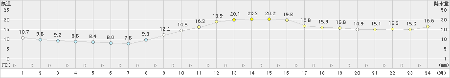 奈良(>2019年11月13日)のアメダスグラフ