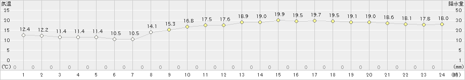 宇部(>2019年11月13日)のアメダスグラフ