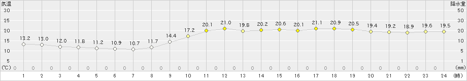 大分(>2019年11月13日)のアメダスグラフ