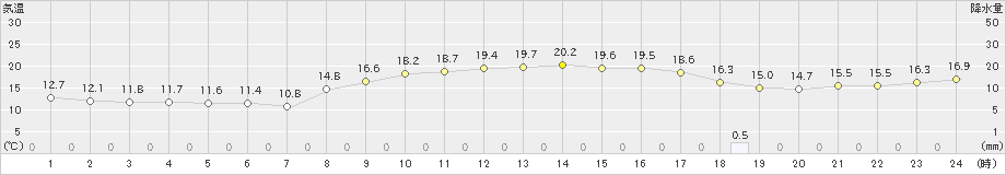 唐津(>2019年11月13日)のアメダスグラフ