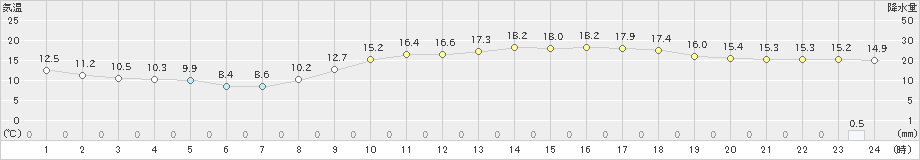 白石(>2019年11月13日)のアメダスグラフ