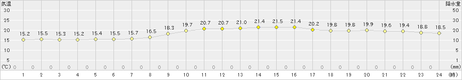 鹿児島(>2019年11月13日)のアメダスグラフ