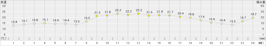 中之島(>2019年11月13日)のアメダスグラフ