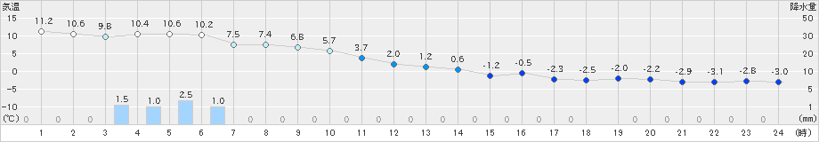 初山別(>2019年11月14日)のアメダスグラフ