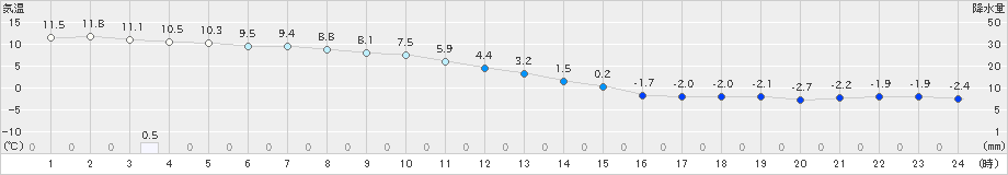 石狩(>2019年11月14日)のアメダスグラフ