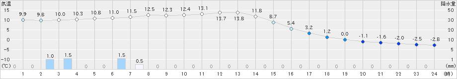 太田(>2019年11月14日)のアメダスグラフ