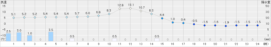 帯広(>2019年11月14日)のアメダスグラフ