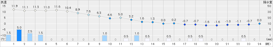 木古内(>2019年11月14日)のアメダスグラフ