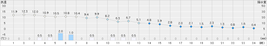 六ケ所(>2019年11月14日)のアメダスグラフ