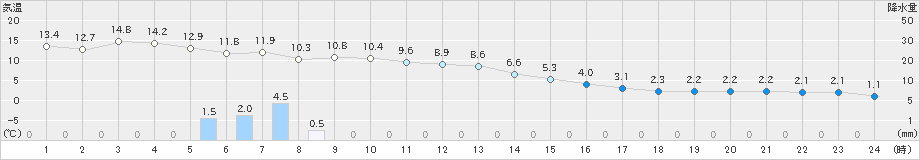 軽米(>2019年11月14日)のアメダスグラフ