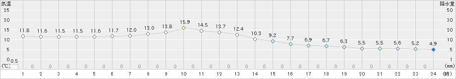 一関(>2019年11月14日)のアメダスグラフ