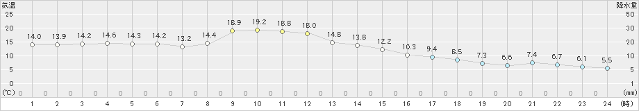 名取(>2019年11月14日)のアメダスグラフ