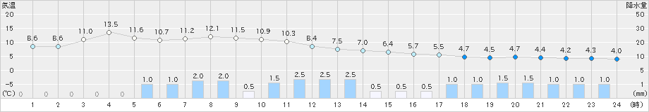 高峰(>2019年11月14日)のアメダスグラフ