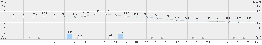 喜多方(>2019年11月14日)のアメダスグラフ