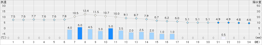 只見(>2019年11月14日)のアメダスグラフ
