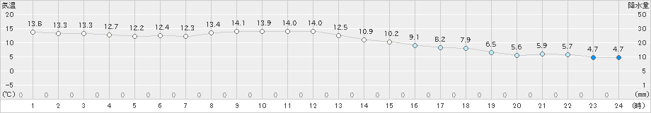 川内(>2019年11月14日)のアメダスグラフ
