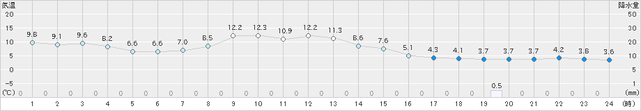 湯本(>2019年11月14日)のアメダスグラフ