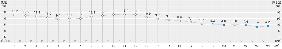小野新町(>2019年11月14日)のアメダスグラフ