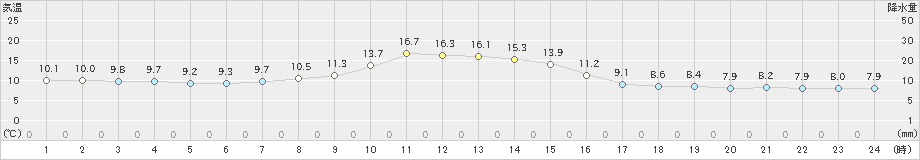 黒磯(>2019年11月14日)のアメダスグラフ