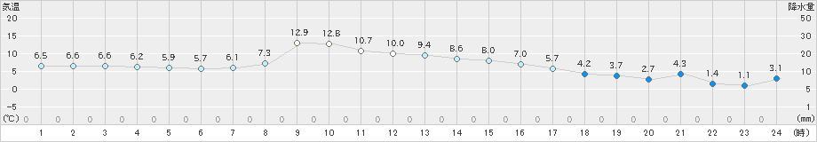 土呂部(>2019年11月14日)のアメダスグラフ