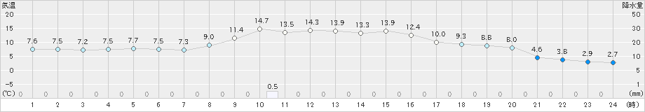 中之条(>2019年11月14日)のアメダスグラフ