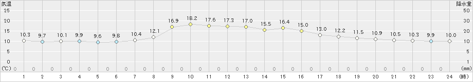 前橋(>2019年11月14日)のアメダスグラフ