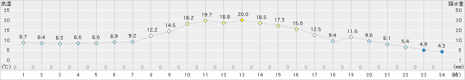 上里見(>2019年11月14日)のアメダスグラフ