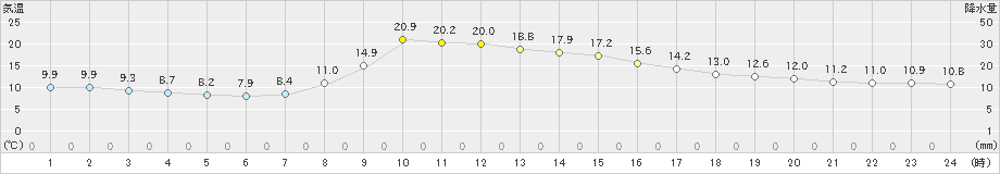 伊勢崎(>2019年11月14日)のアメダスグラフ