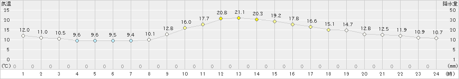 館林(>2019年11月14日)のアメダスグラフ