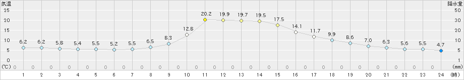 神流(>2019年11月14日)のアメダスグラフ