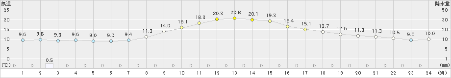 八王子(>2019年11月14日)のアメダスグラフ