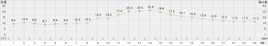 府中(>2019年11月14日)のアメダスグラフ