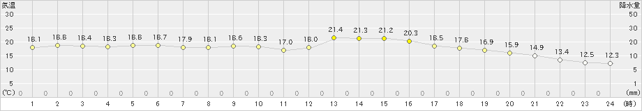 江戸川臨海(>2019年11月14日)のアメダスグラフ