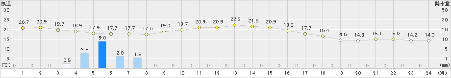 大島(>2019年11月14日)のアメダスグラフ