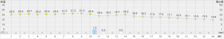 八丈島(>2019年11月14日)のアメダスグラフ