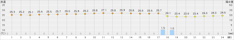 父島(>2019年11月14日)のアメダスグラフ