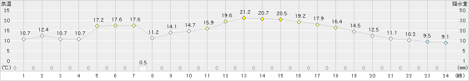 我孫子(>2019年11月14日)のアメダスグラフ