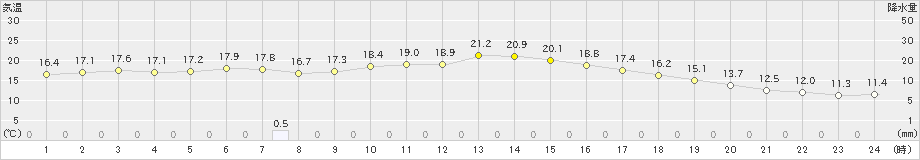 香取(>2019年11月14日)のアメダスグラフ