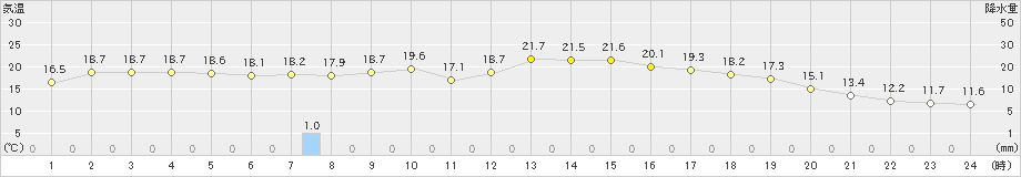 船橋(>2019年11月14日)のアメダスグラフ