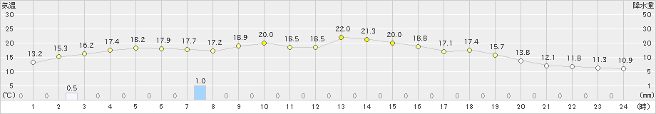 佐倉(>2019年11月14日)のアメダスグラフ