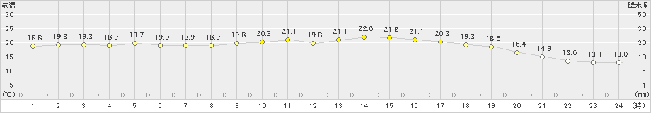 千葉(>2019年11月14日)のアメダスグラフ