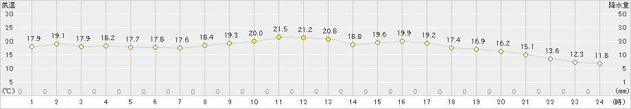 木更津(>2019年11月14日)のアメダスグラフ