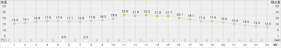 牛久(>2019年11月14日)のアメダスグラフ