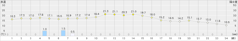 坂畑(>2019年11月14日)のアメダスグラフ